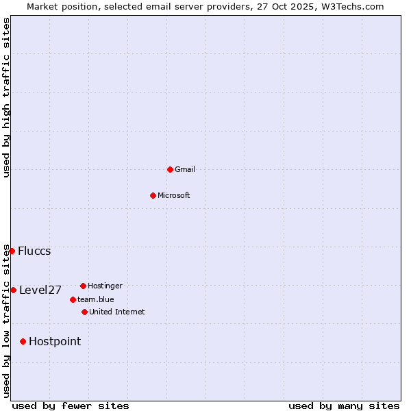 Market position of Hostpoint vs. Level27 vs. Fluccs