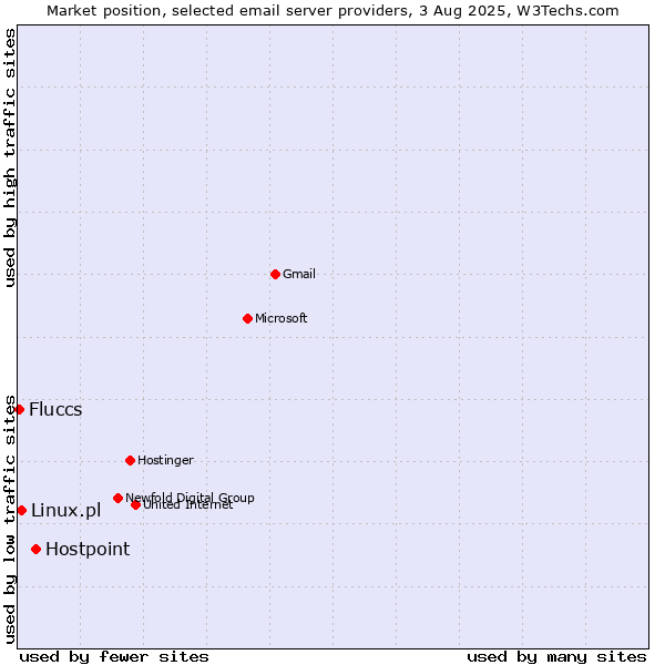 Market position of Hostpoint vs. Linux.pl vs. Fluccs