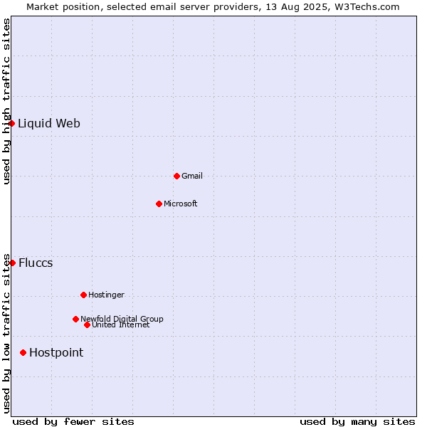 Market position of Hostpoint vs. Fluccs vs. Liquid Web