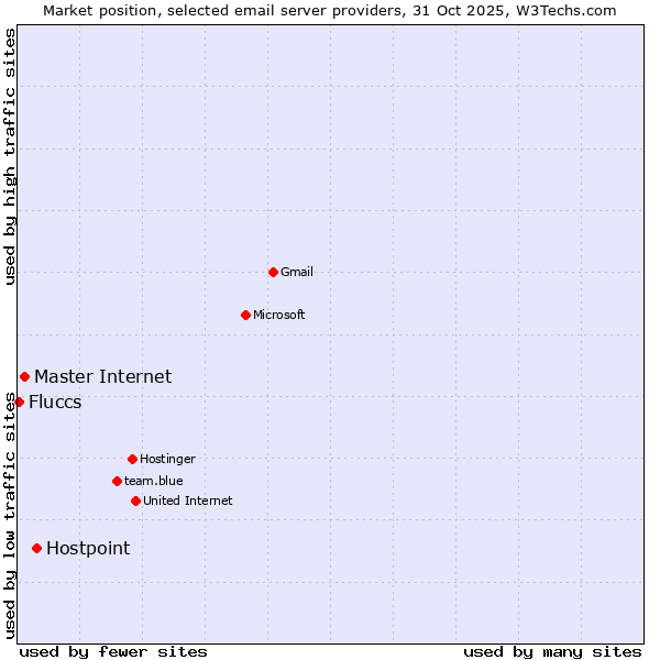 Market position of Hostpoint vs. Master Internet vs. Fluccs