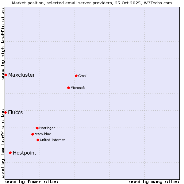 Market position of Hostpoint vs. Maxcluster vs. Fluccs