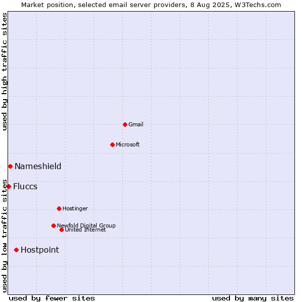 Market position of Hostpoint vs. Nameshield vs. Fluccs