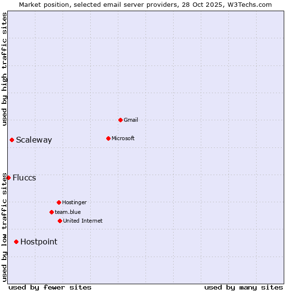 Market position of Hostpoint vs. Scaleway vs. Fluccs