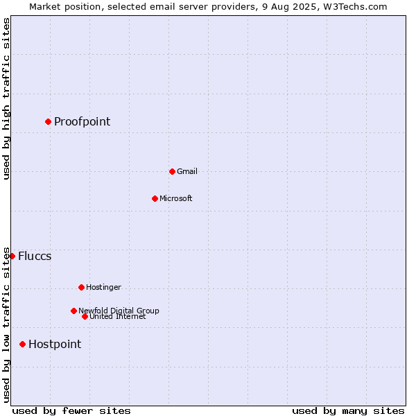 Market position of Proofpoint vs. Hostpoint vs. Fluccs