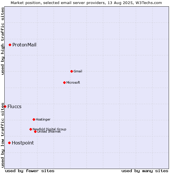 Market position of ProtonMail vs. Hostpoint vs. Fluccs