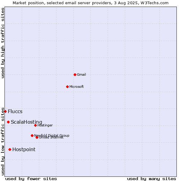 Market position of Hostpoint vs. ScalaHosting vs. Fluccs