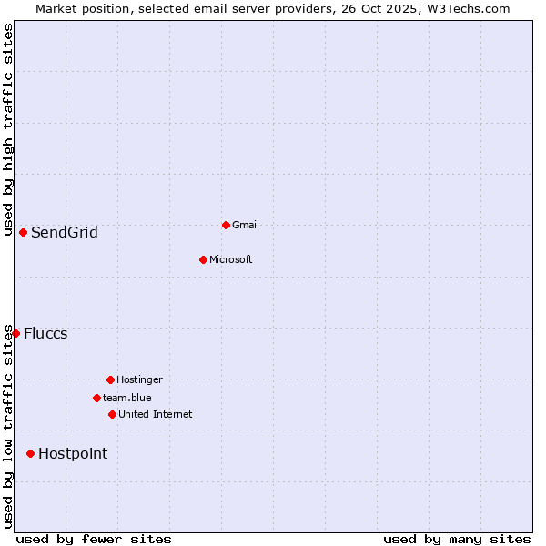 Market position of Hostpoint vs. SendGrid vs. Fluccs