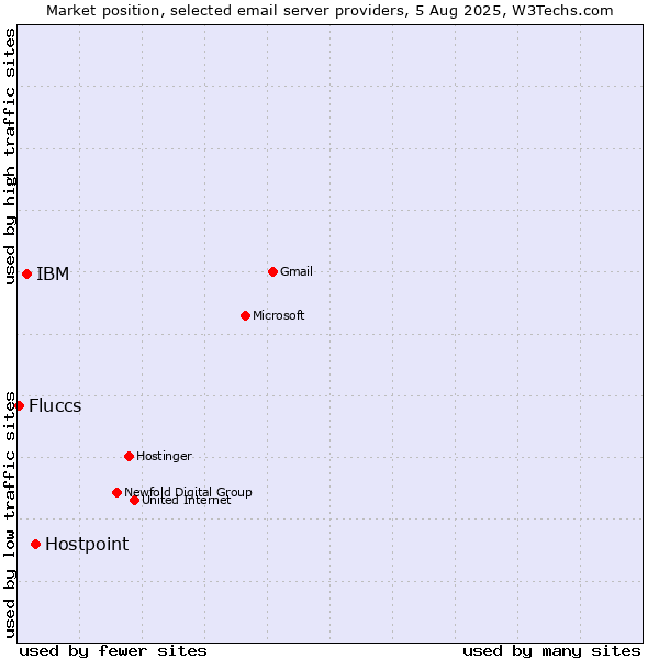 Market position of Hostpoint vs. IBM vs. Fluccs