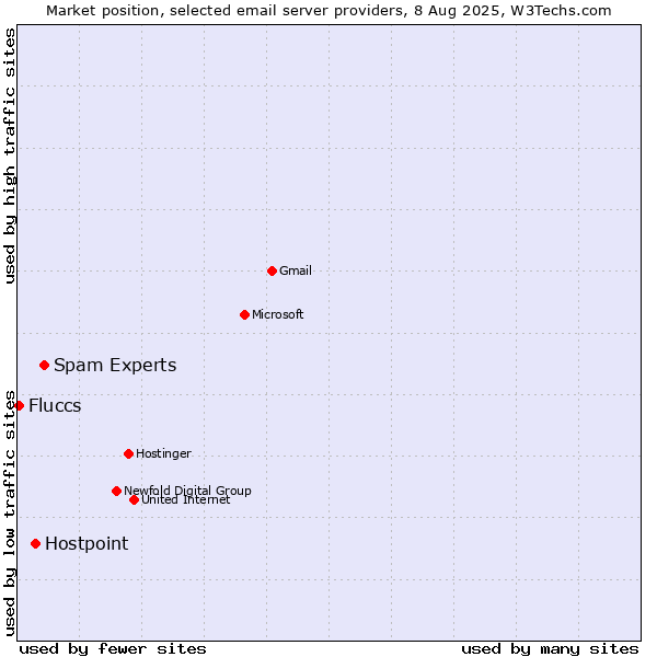 Market position of Spam Experts vs. Hostpoint vs. Fluccs