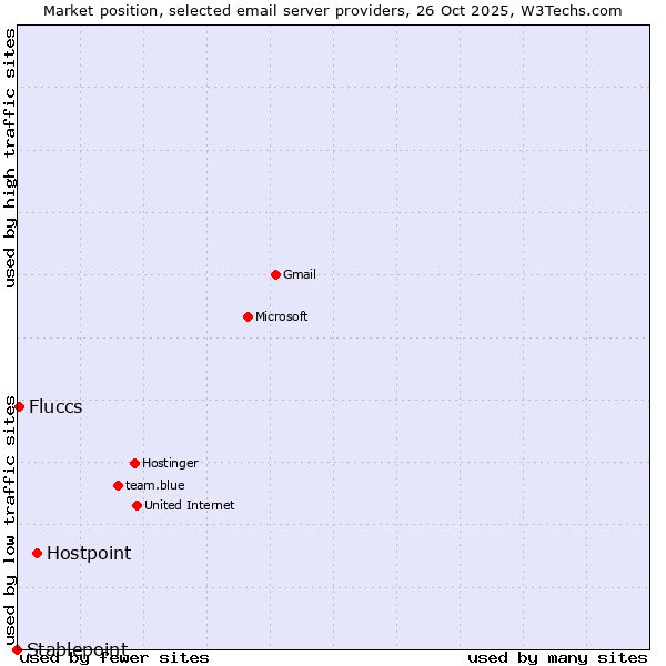 Market position of Hostpoint vs. Fluccs vs. Stablepoint