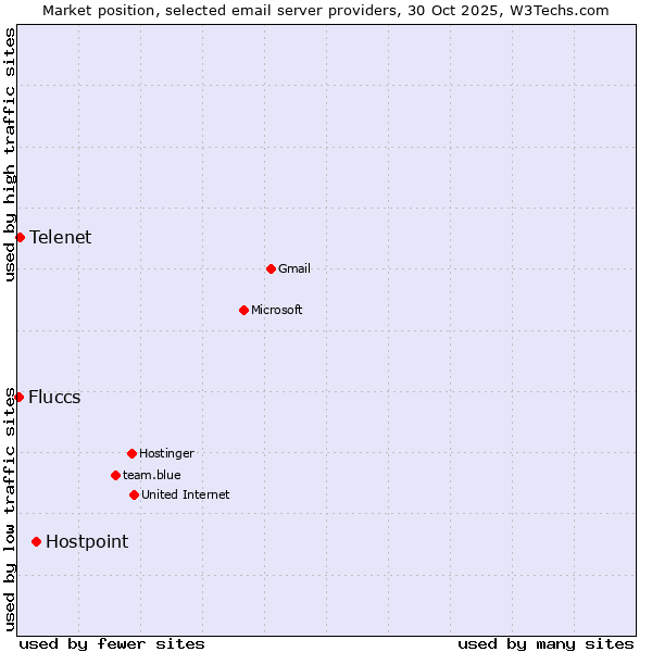 Market position of Hostpoint vs. Telenet vs. Fluccs
