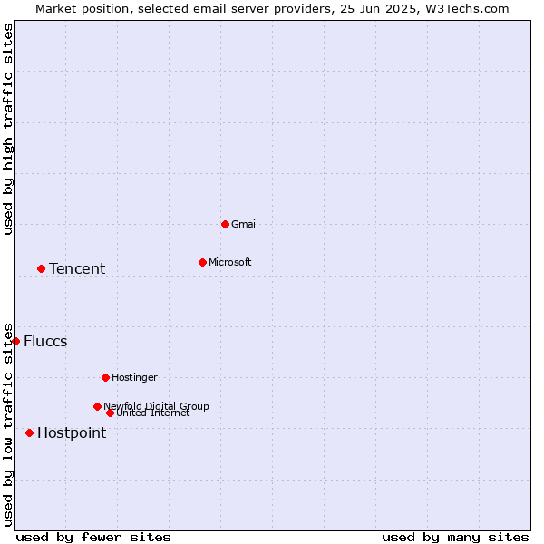 Market position of Tencent vs. Hostpoint vs. Fluccs