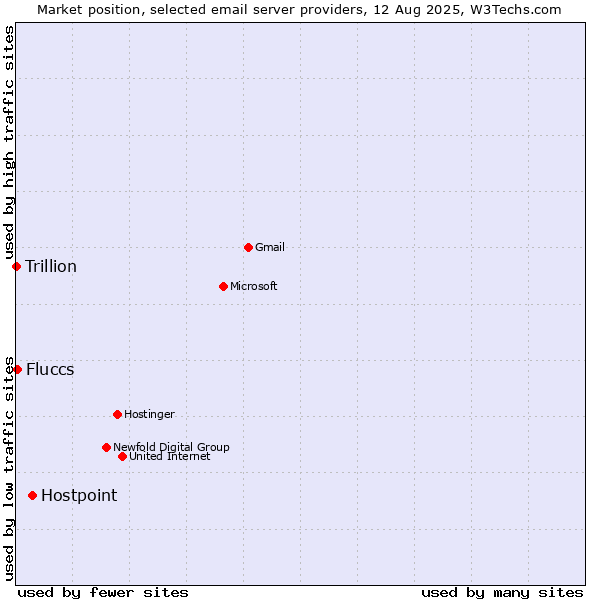 Market position of Hostpoint vs. Fluccs vs. Trillion