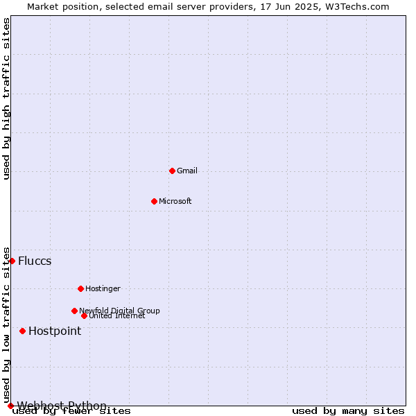 Market position of Hostpoint vs. Fluccs vs. Webhost Python