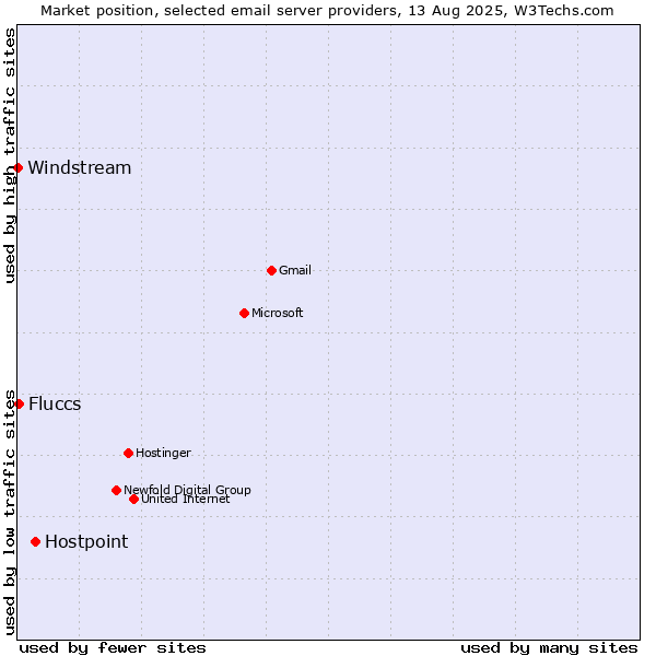 Market position of Hostpoint vs. Fluccs vs. Windstream
