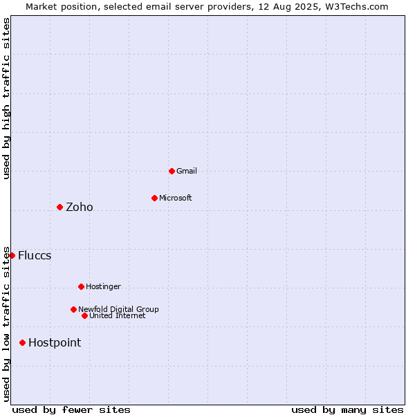 Market position of Zoho vs. Hostpoint vs. Fluccs