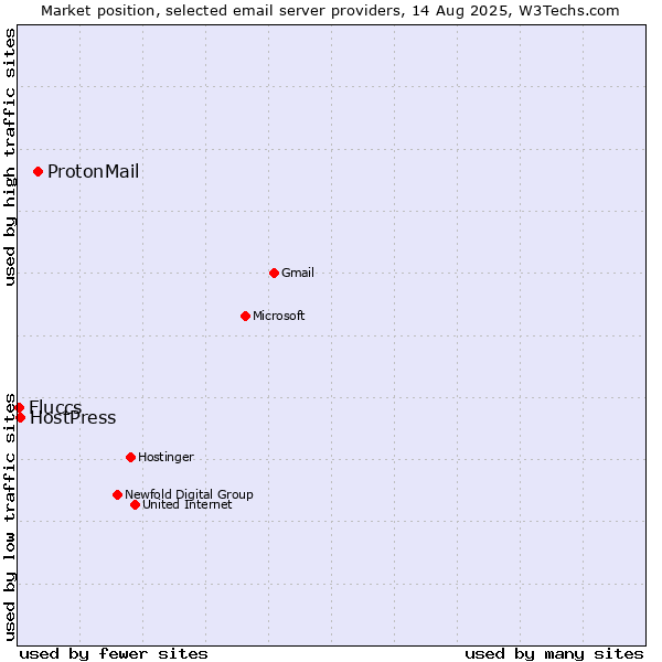 Market position of ProtonMail vs. HostPress vs. Fluccs