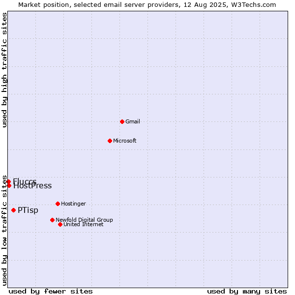 Market position of PTisp vs. HostPress vs. Fluccs