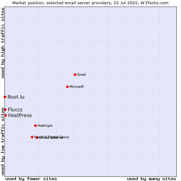 Market position of HostPress vs. Fluccs vs. Root.lu