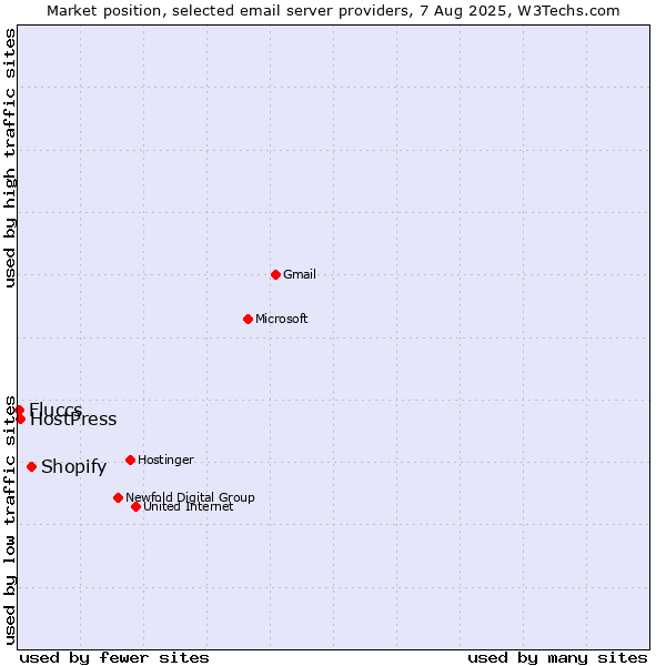 Market position of Shopify vs. HostPress vs. Fluccs