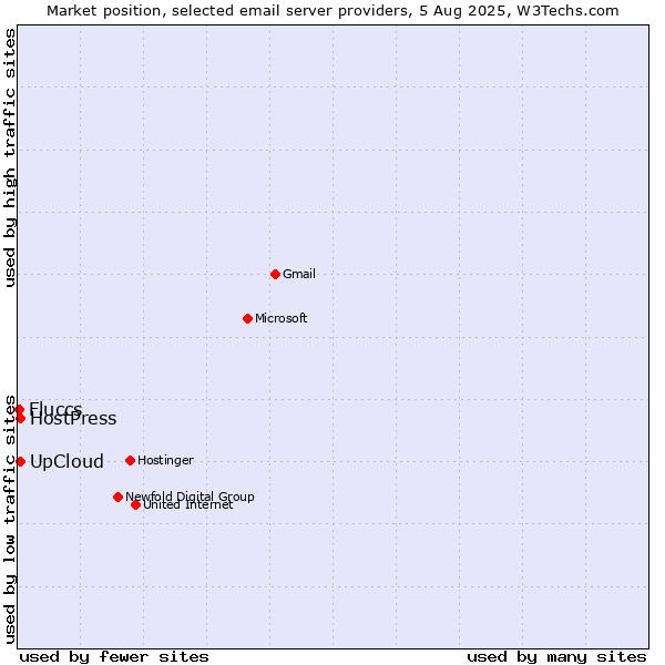 Market position of UpCloud vs. HostPress vs. Fluccs