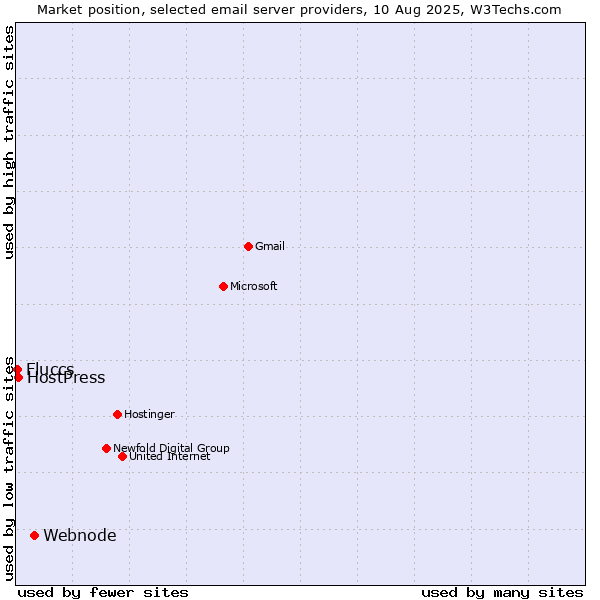 Market position of Webnode vs. HostPress vs. Fluccs