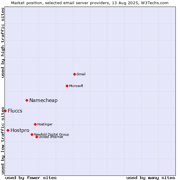 Market position of Namecheap vs. Hostpro vs. Fluccs