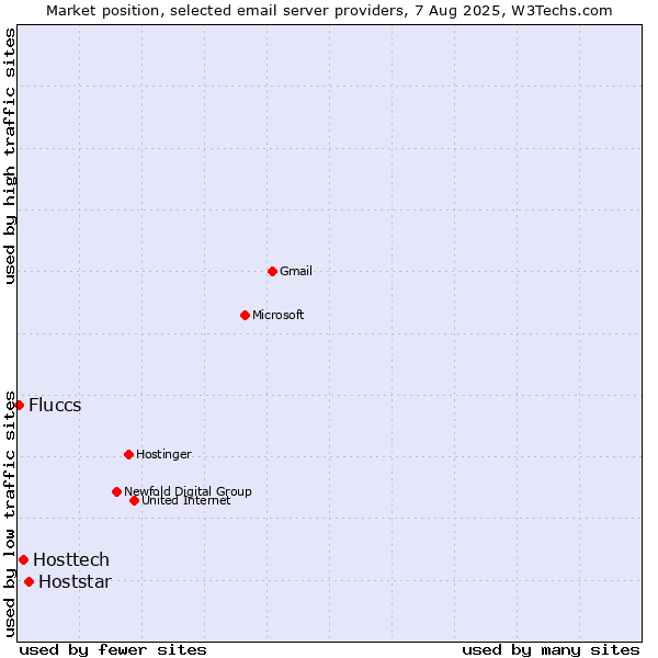 Market position of Hoststar vs. Hosttech vs. Fluccs