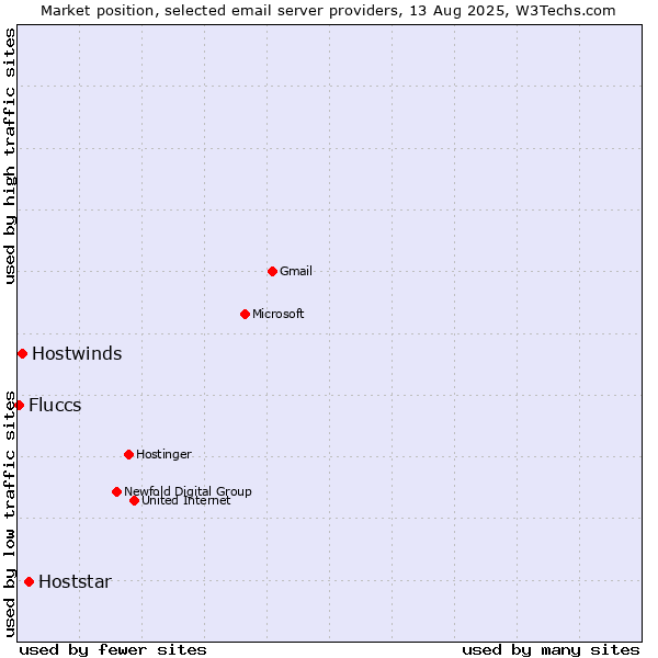 Market position of Hoststar vs. Hostwinds vs. Fluccs