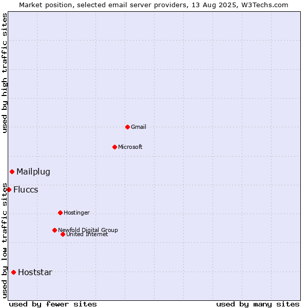 Market position of Hoststar vs. Mailplug vs. Fluccs