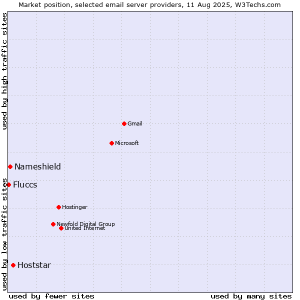 Market position of Hoststar vs. Nameshield vs. Fluccs