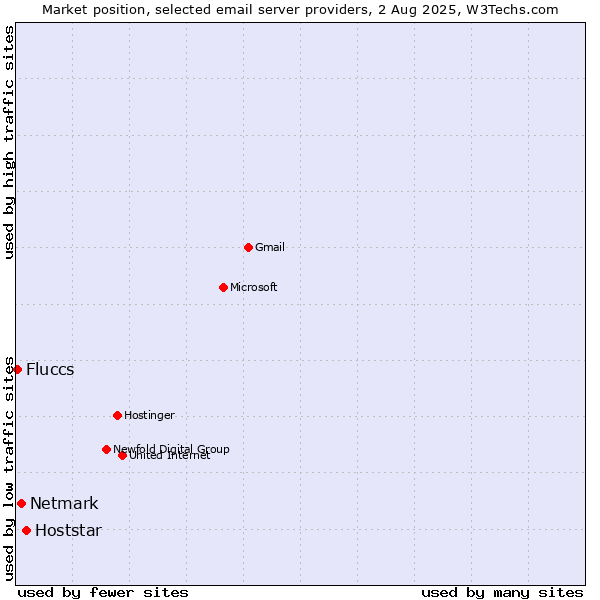 Market position of Hoststar vs. Netmark vs. Fluccs