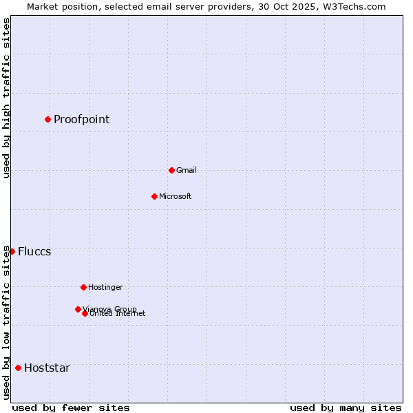 Market position of Proofpoint vs. Hoststar vs. Fluccs