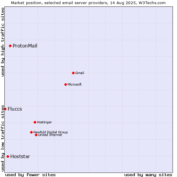 Market position of ProtonMail vs. Hoststar vs. Fluccs