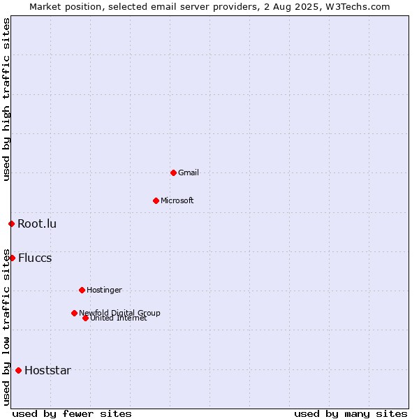 Market position of Hoststar vs. Fluccs vs. Root.lu