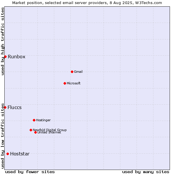 Market position of Hoststar vs. Runbox vs. Fluccs