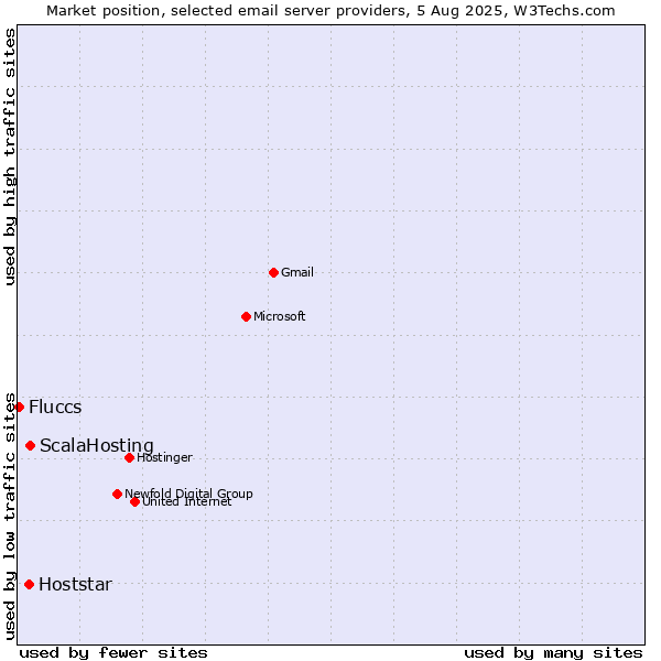 Market position of ScalaHosting vs. Hoststar vs. Fluccs