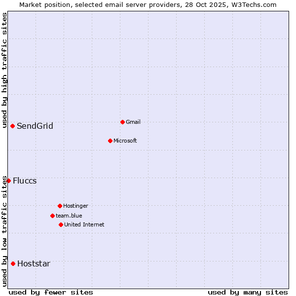 Market position of Hoststar vs. SendGrid vs. Fluccs