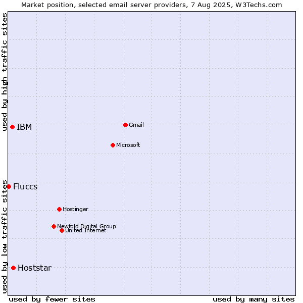 Market position of Hoststar vs. IBM vs. Fluccs