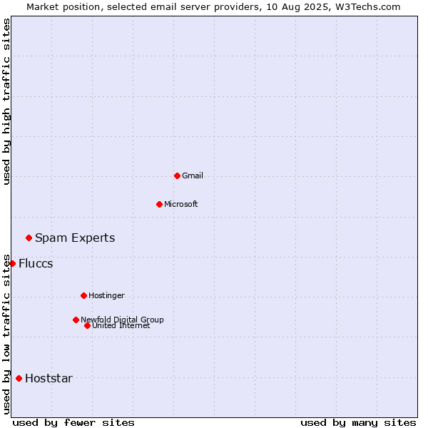 Market position of Spam Experts vs. Hoststar vs. Fluccs