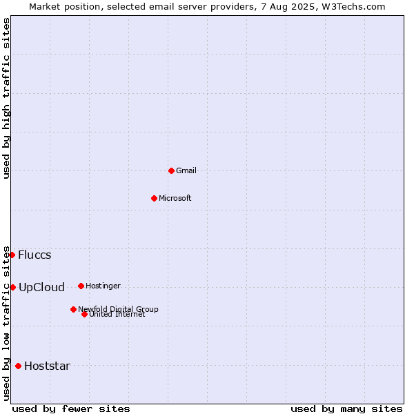 Market position of Hoststar vs. UpCloud vs. Fluccs