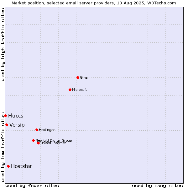 Market position of Hoststar vs. Versio vs. Fluccs