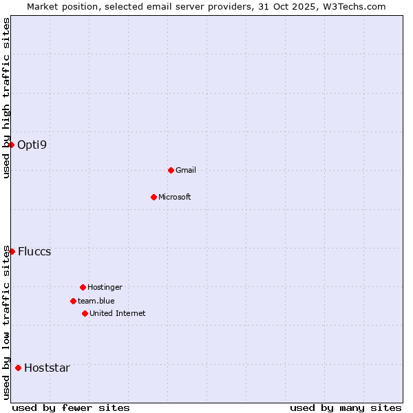 Market position of Hoststar vs. Fluccs vs. Opti9