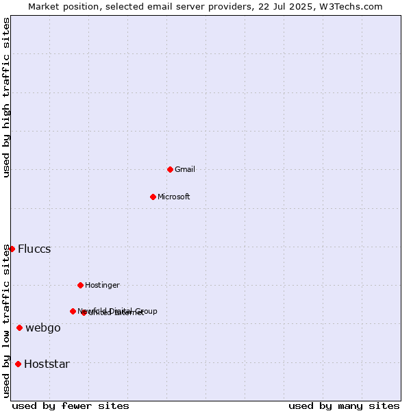 Market position of webgo vs. Hoststar vs. Fluccs