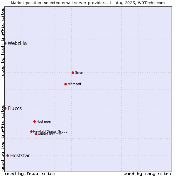 Market position of Hoststar vs. Fluccs vs. Webzilla