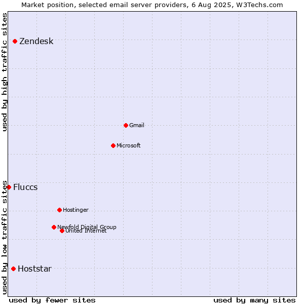 Market position of Zendesk vs. Hoststar vs. Fluccs