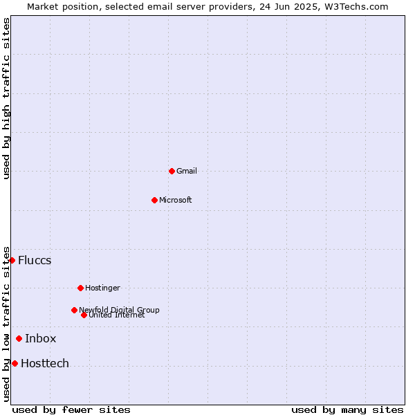Market position of Inbox vs. Hosttech vs. Fluccs