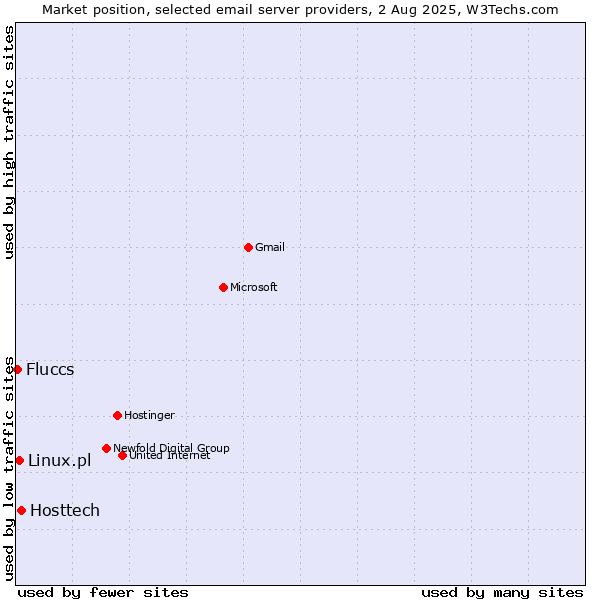 Market position of Hosttech vs. Linux.pl vs. Fluccs