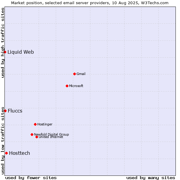 Market position of Hosttech vs. Fluccs vs. Liquid Web