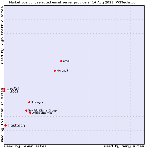 Market position of Hosttech vs. LuxSci vs. Fluccs